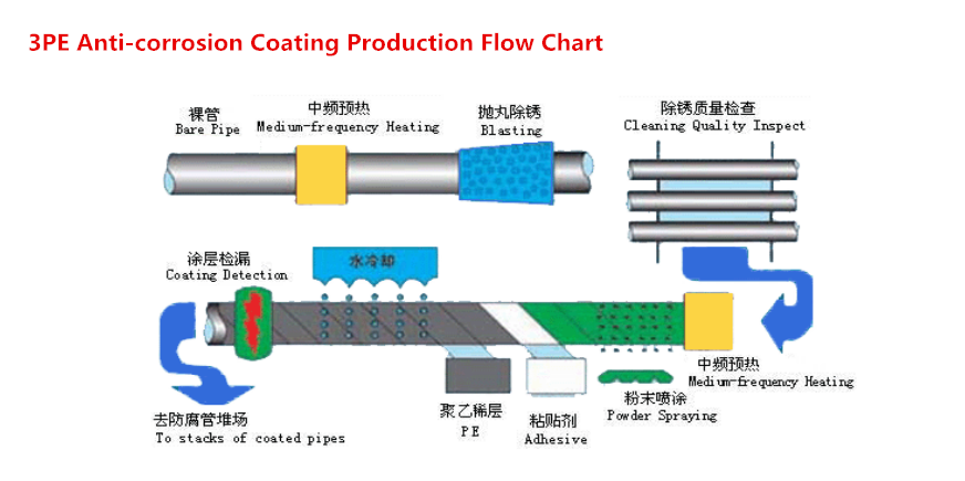 Anti-corroion Coating Process