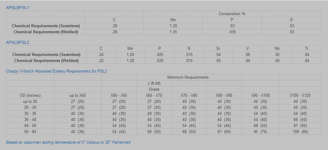 API 5L Spec Technical Data