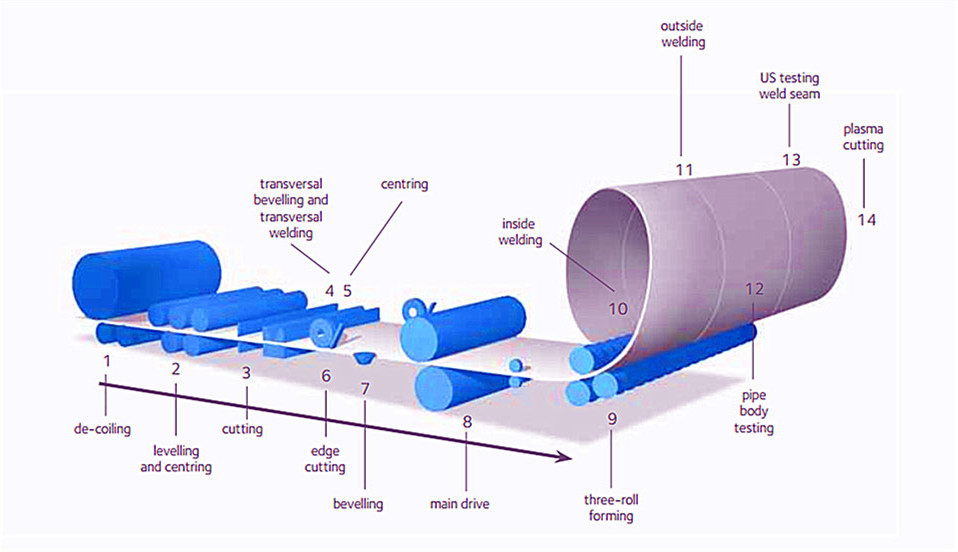 production process for spiral welded pipe