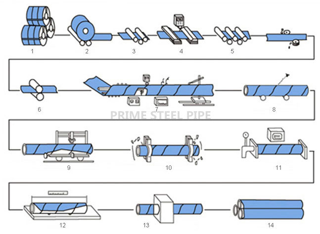 ssaw steel pipe production process