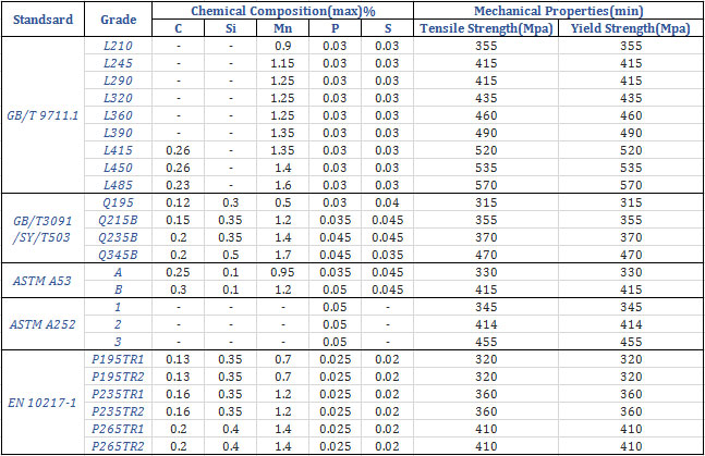 technical data of ssaw steel pipe