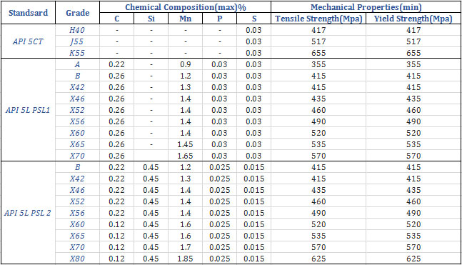 technical data of ssaw steel pipe