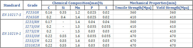 technical data of ssaw steel pipe