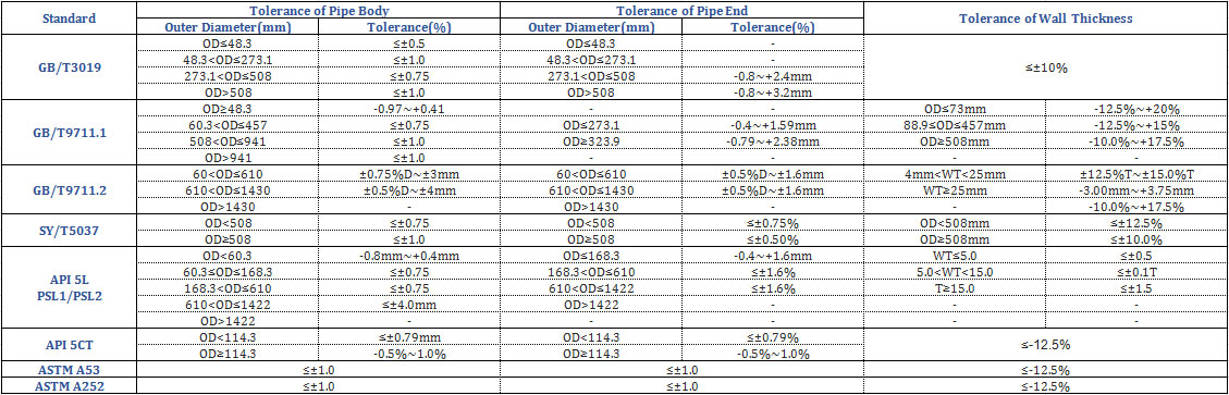 technical data of ssaw steel pipe