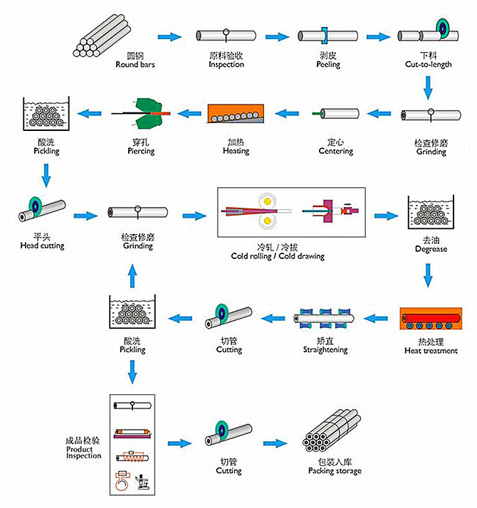 seamless steel pipe manufacturing process