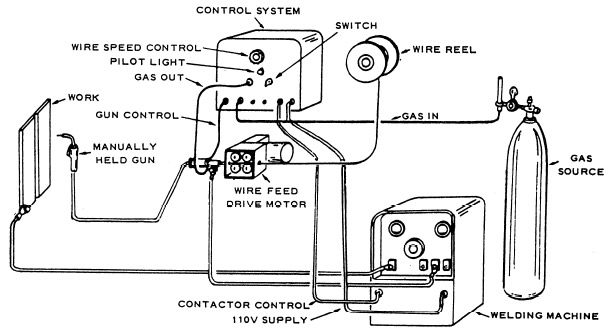 submerged arc welding